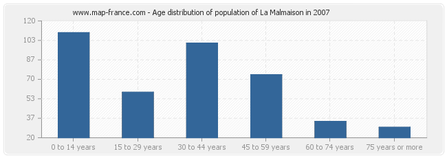 Age distribution of population of La Malmaison in 2007